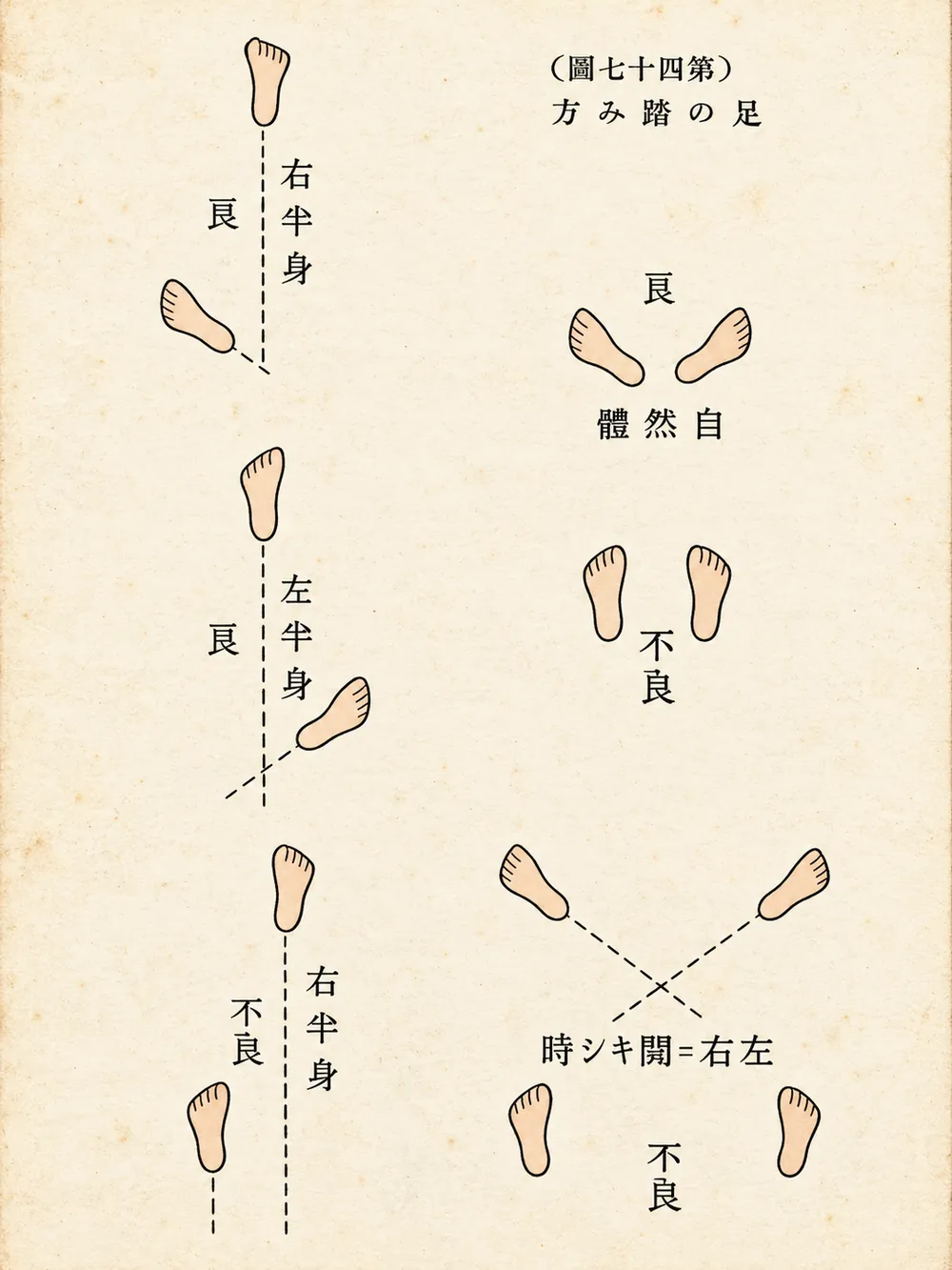图4-1　足的踏法（原书第44图）｜高清重构