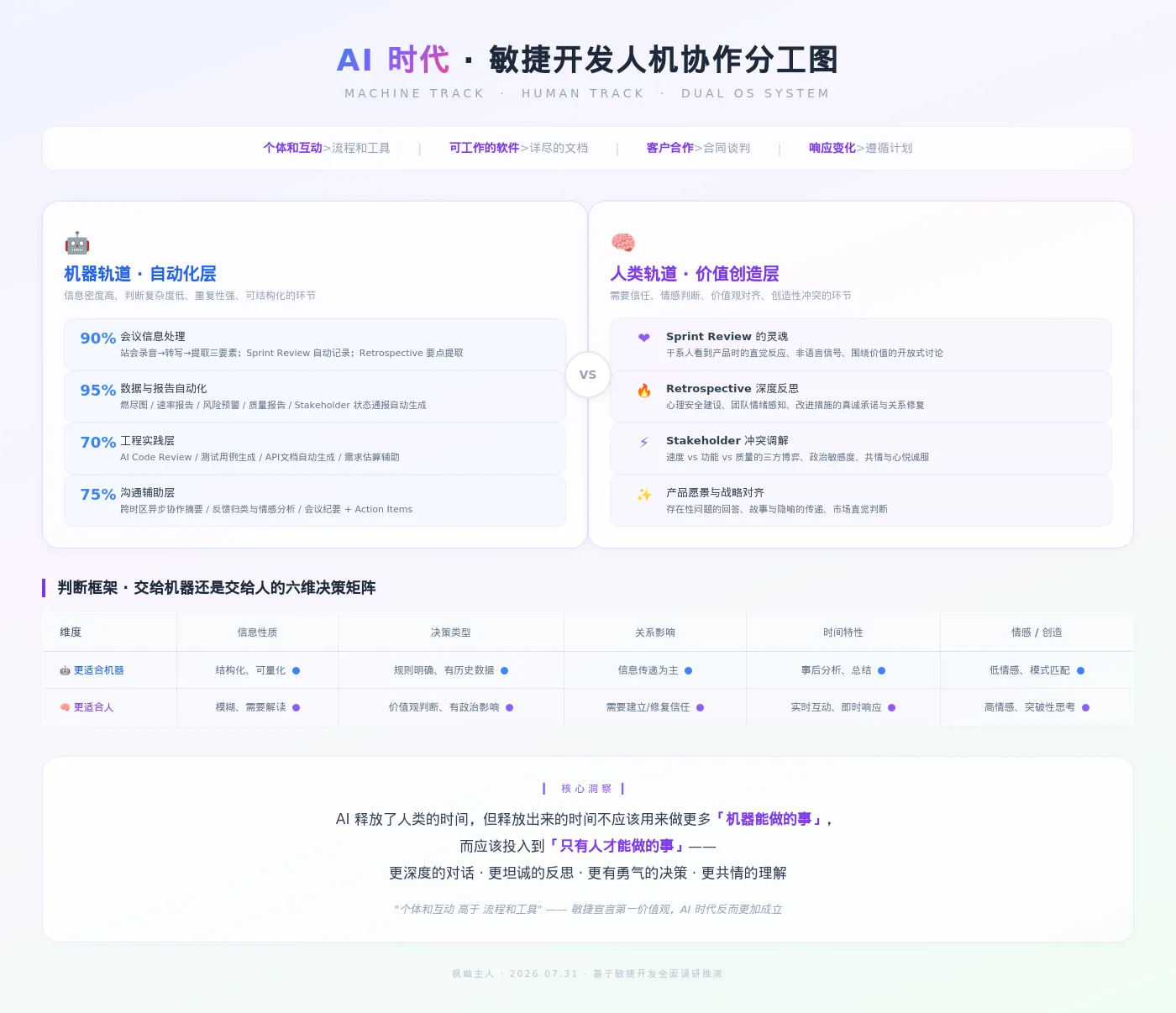 AI 时代敏捷开发人机协作分工图