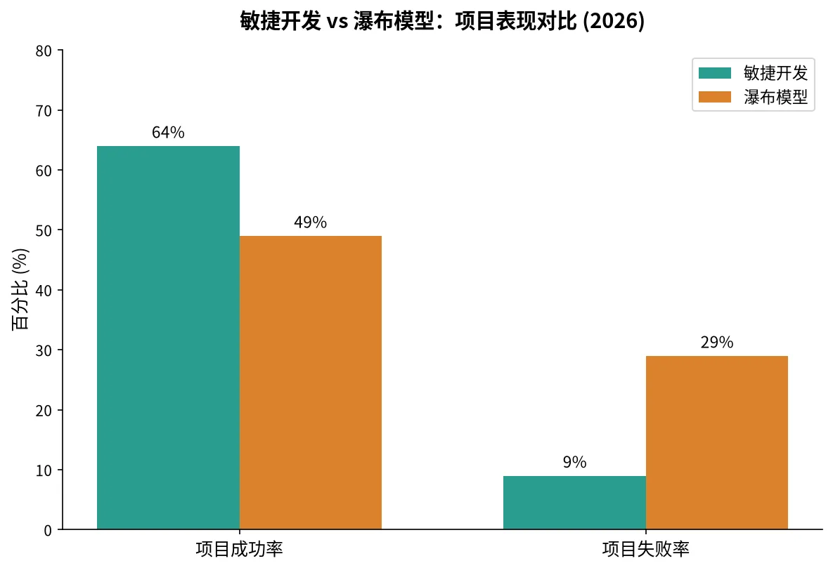 敏捷开发 vs 瀑布模型:项目表现对比