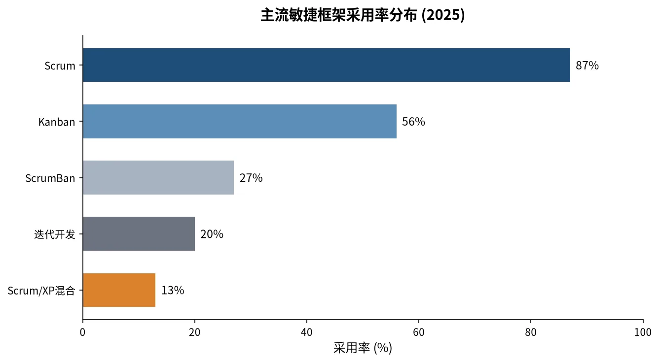 主流敏捷框架采用率分布