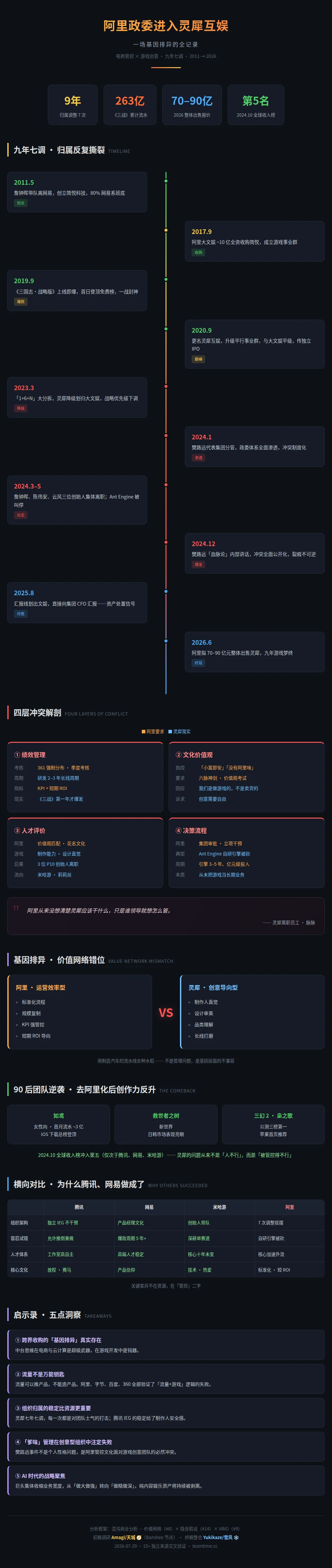 阿里政委进入灵犀互娱全景可视化——数据卡·九年七调时间线·四层冲突解剖·价值网络错位·90后逆袭·横向对比·启示录