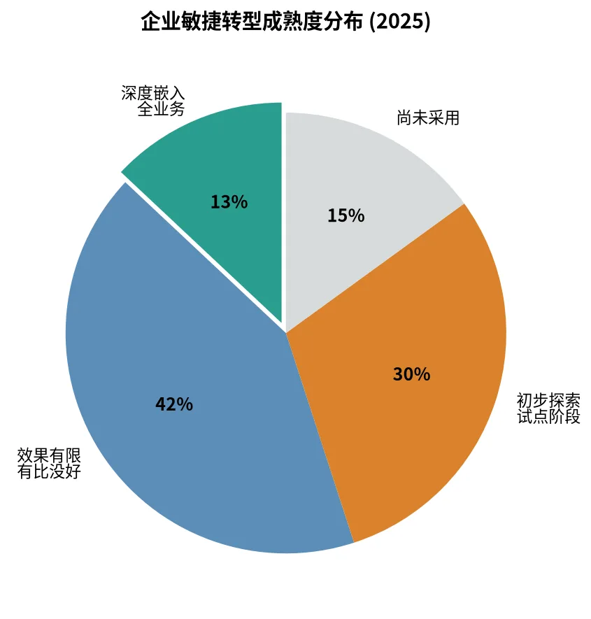 企业敏捷转型成熟度分布