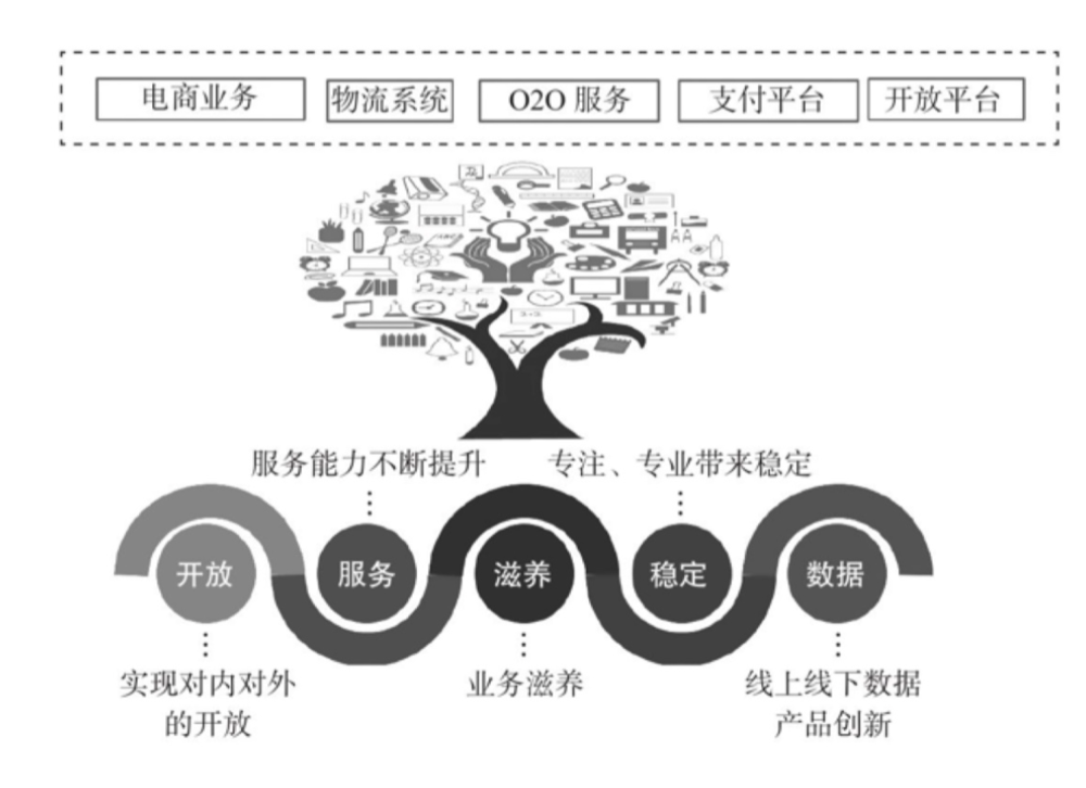 阿里巴巴中台理念