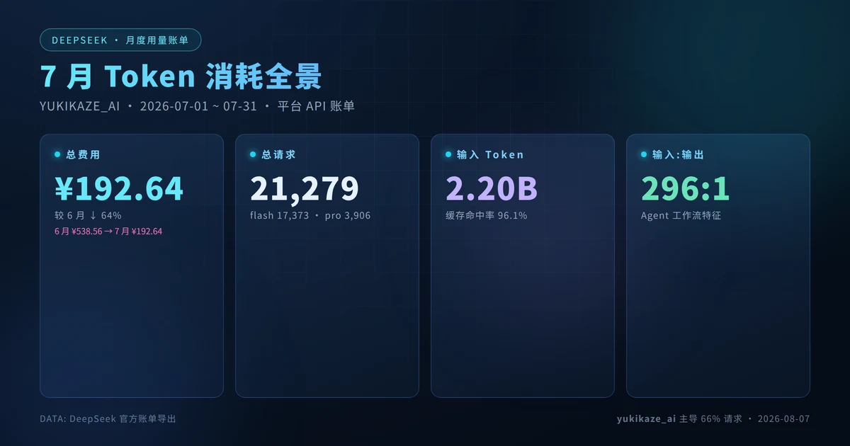 7月 DeepSeek 用量全景(Yukikaze_ai 绘制)