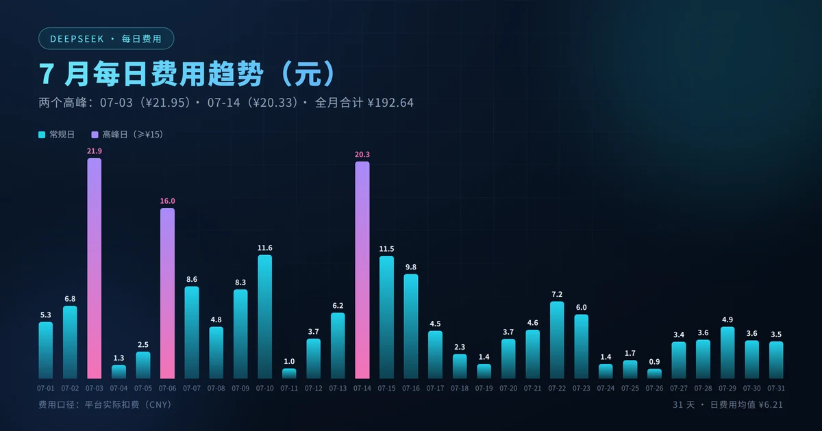 7月每日费用趋势
