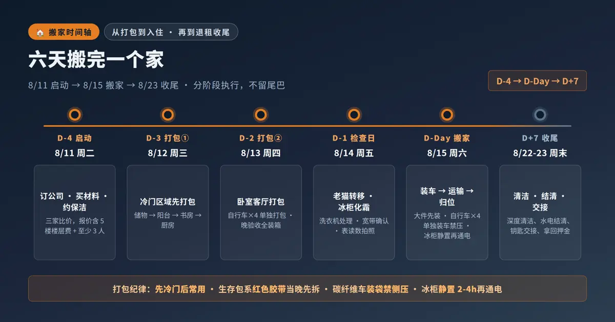搬家时间轴：六天搬完一个家