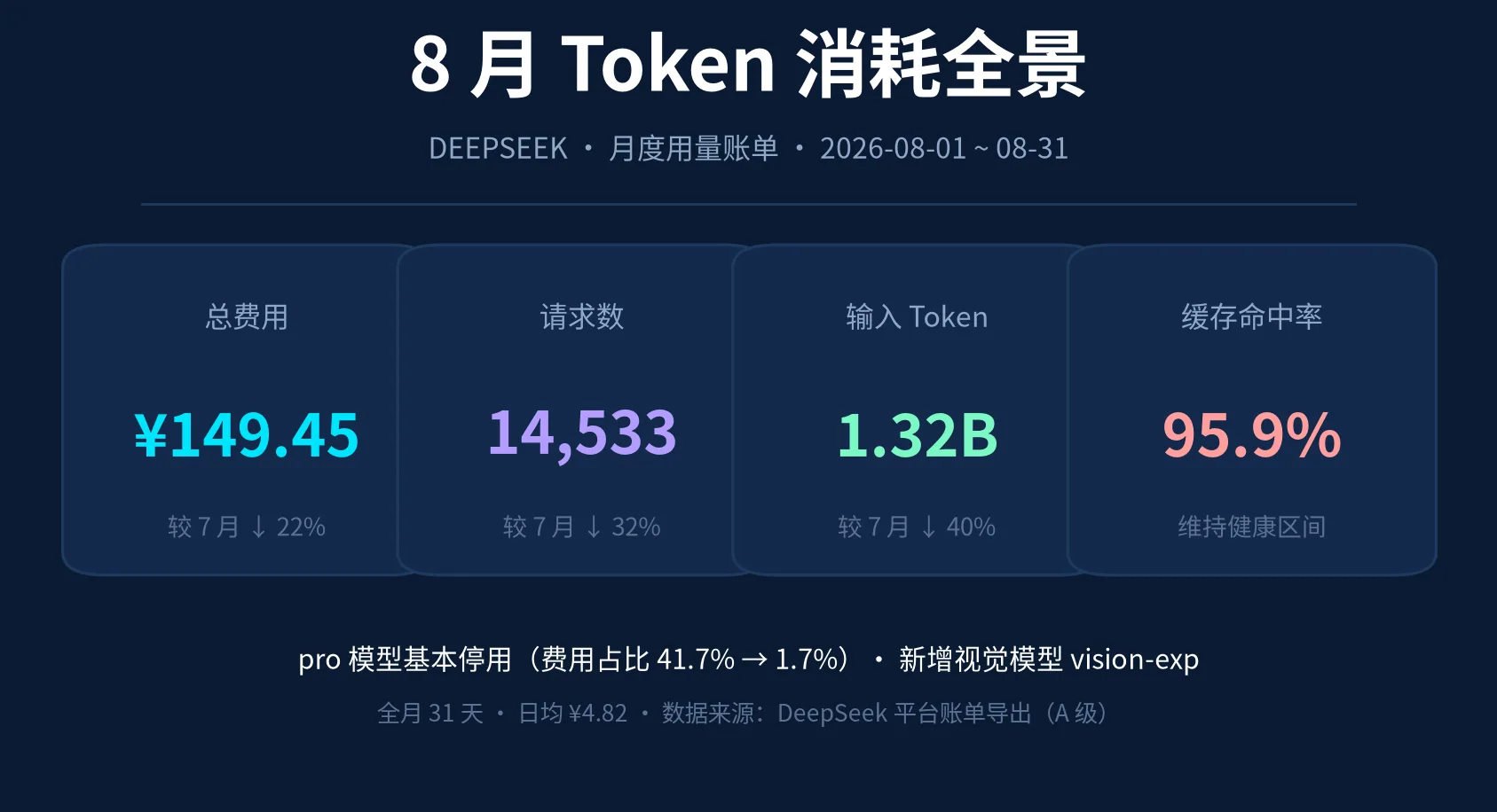 8月 DeepSeek 用量全景(Yukikaze_ai 绘制)