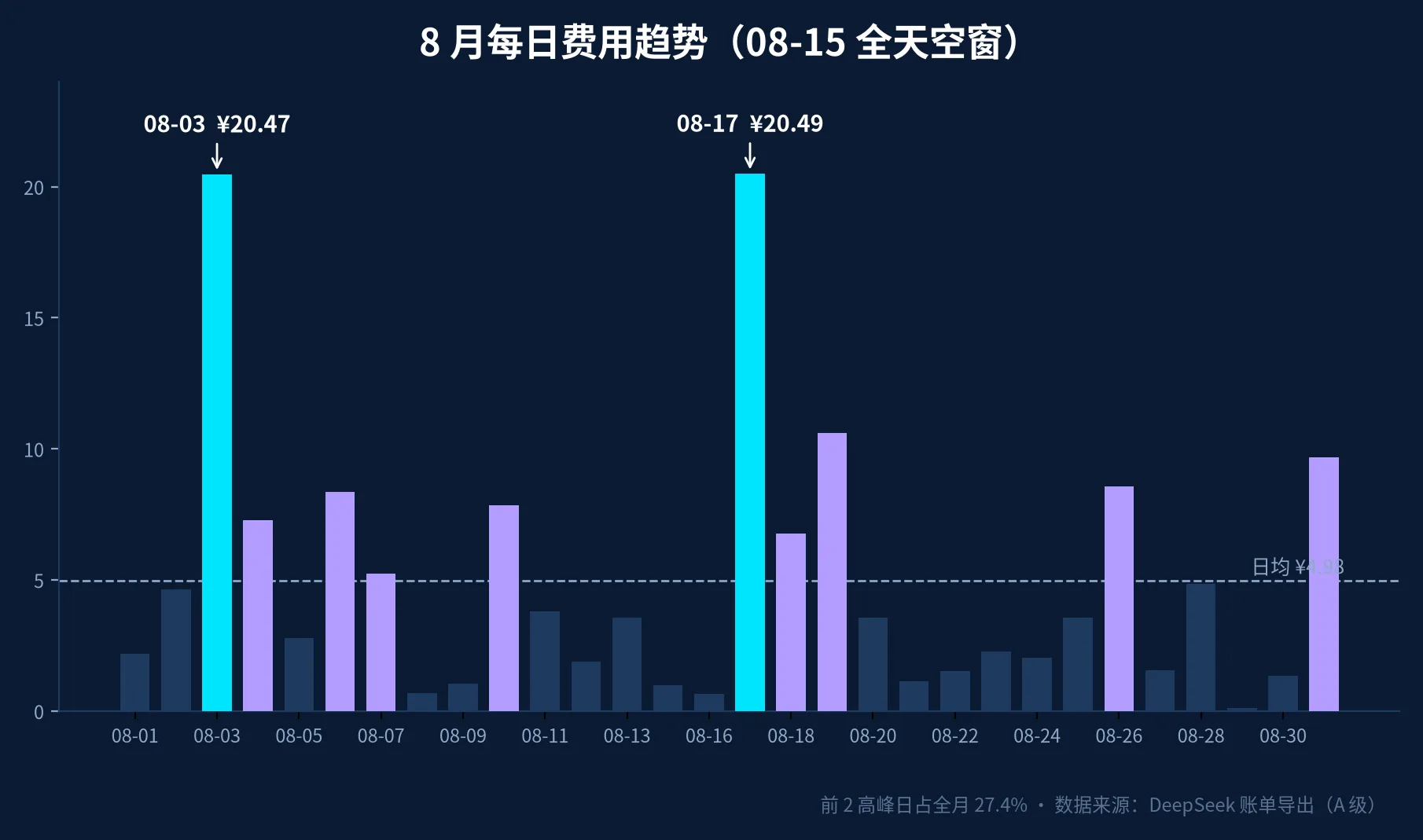 8月每日费用趋势