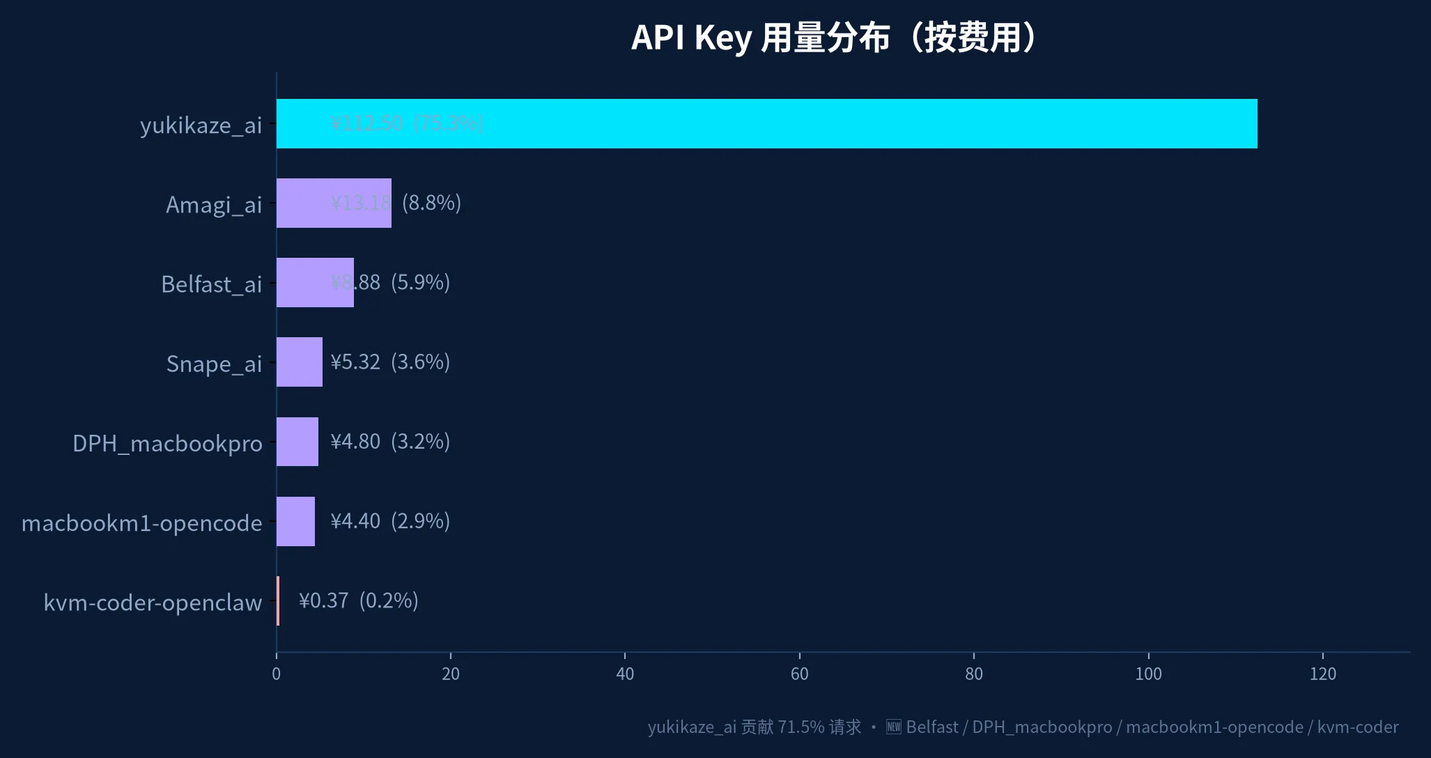 API Key 用量分布
