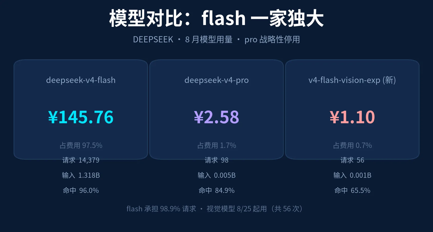 flash / pro / vision 模型对比
