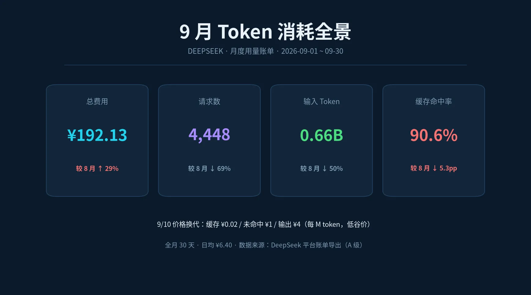 9月 DeepSeek 用量全景（Yukikaze_ai 绘制）