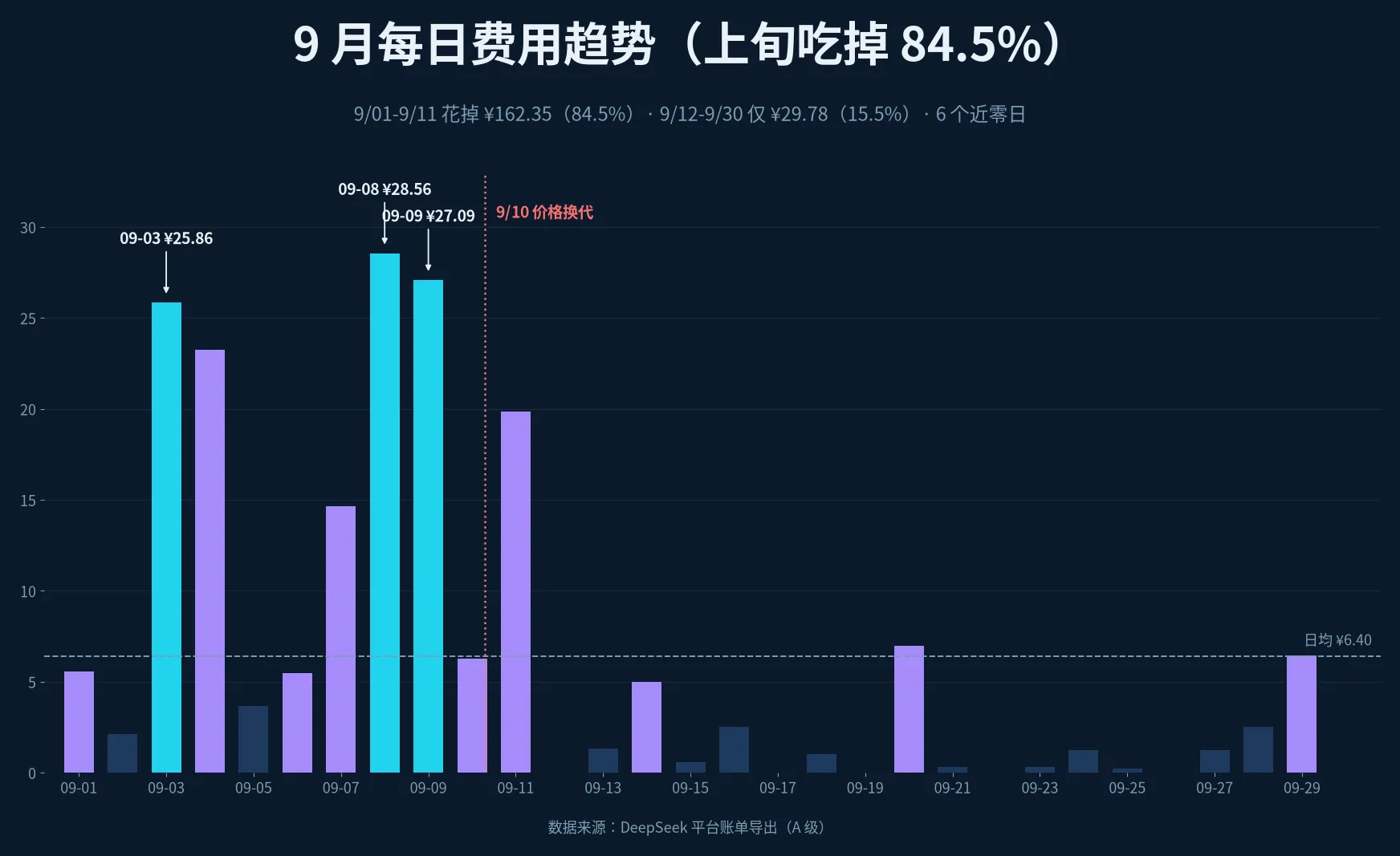 9月每日费用趋势