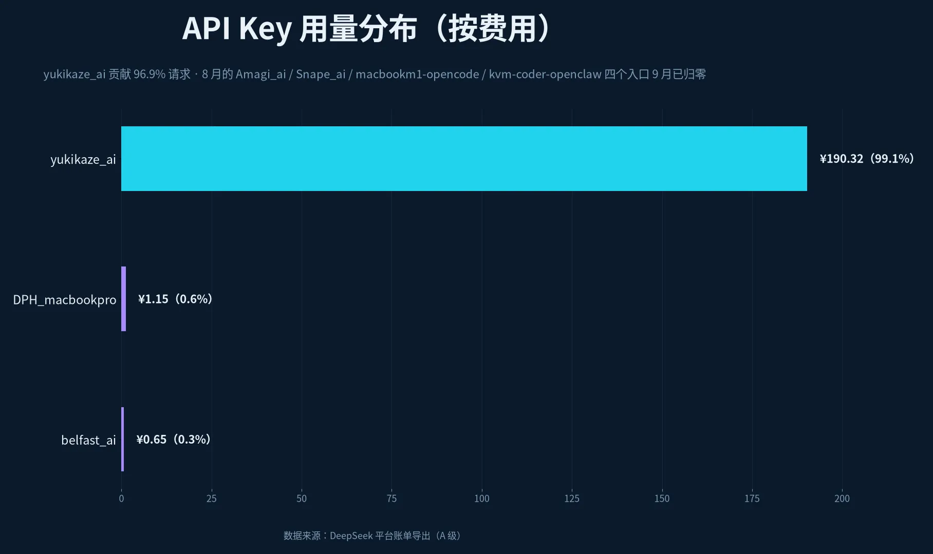 API Key 用量分布