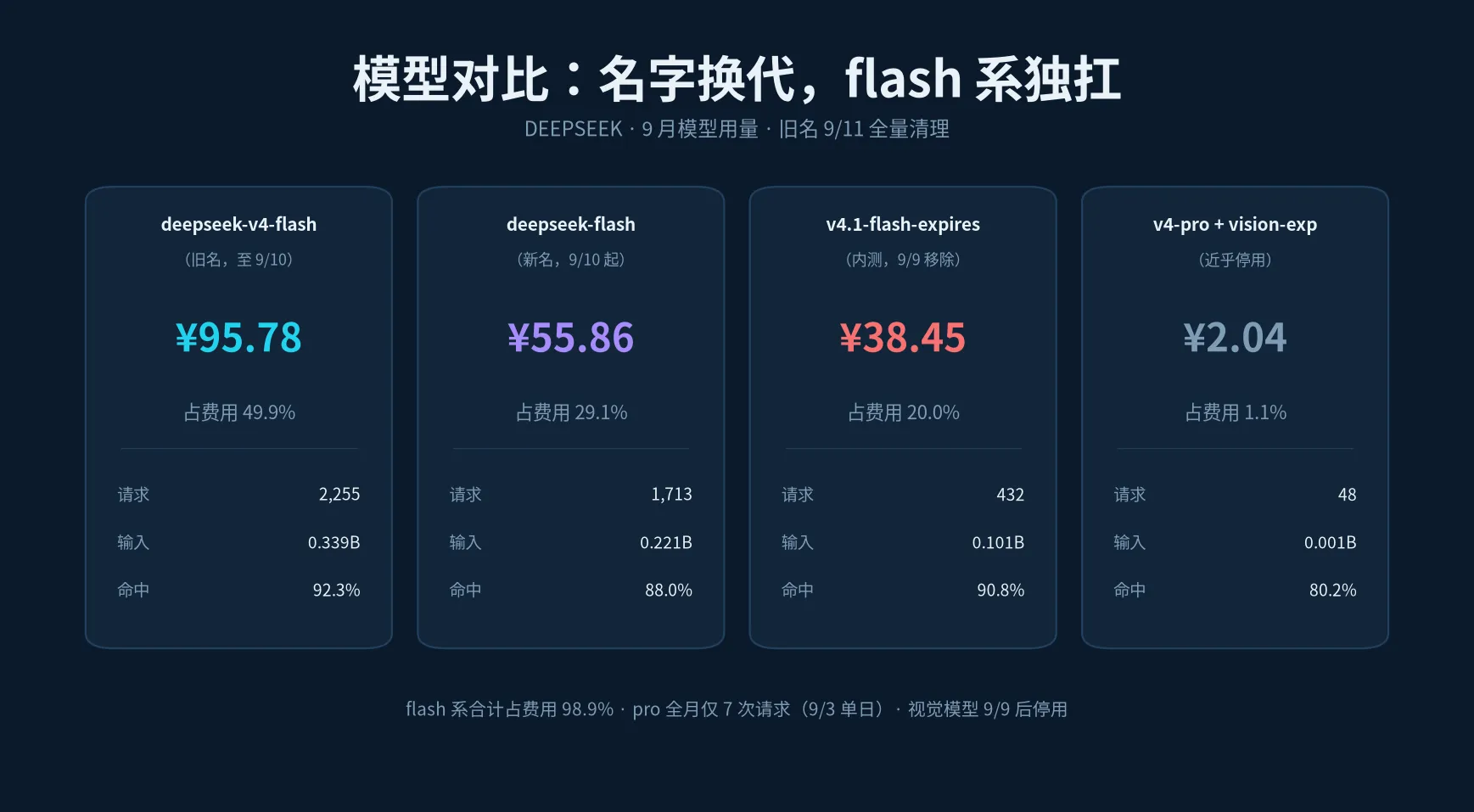 flash / v4.1 内测 / pro+vision 模型对比