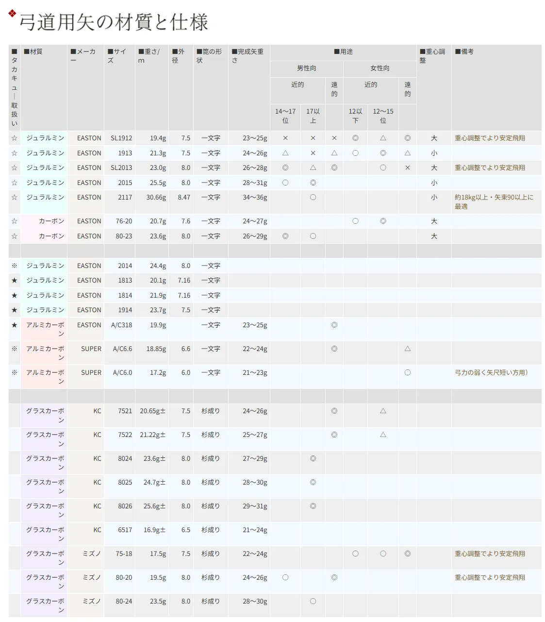 弓道用矢规格表（TakaQ 经销资料整理）