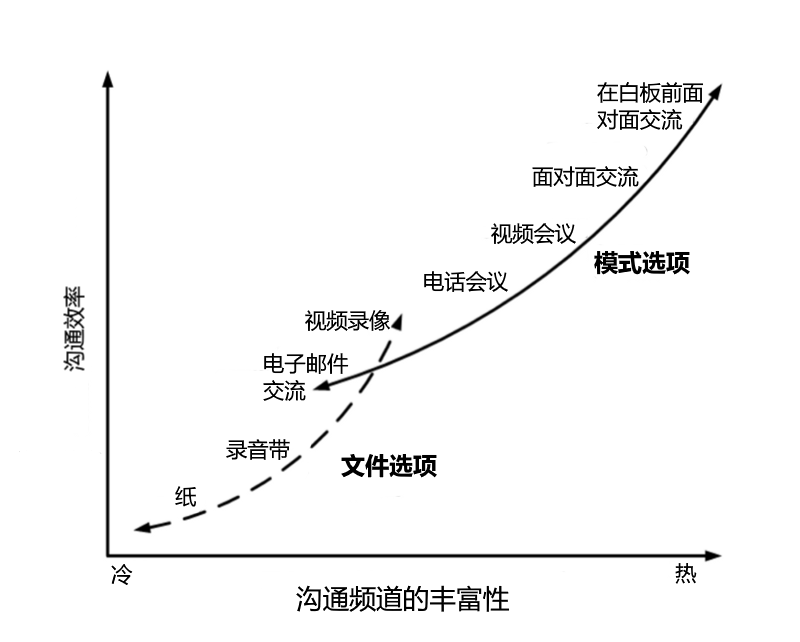 沟通频道的丰富性
