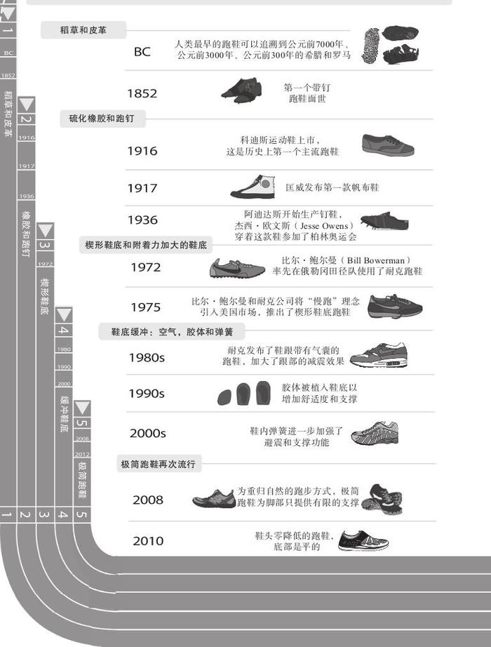 跑鞋进化图